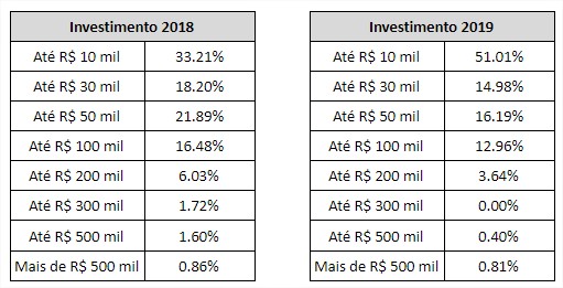 investimento franquias baratas 2019