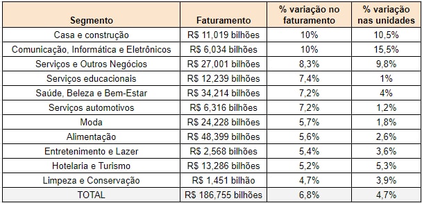 desempenho setor franquias 2019